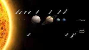 Notable dwarf planets are seen in this picture along with all the planets in the solar system.